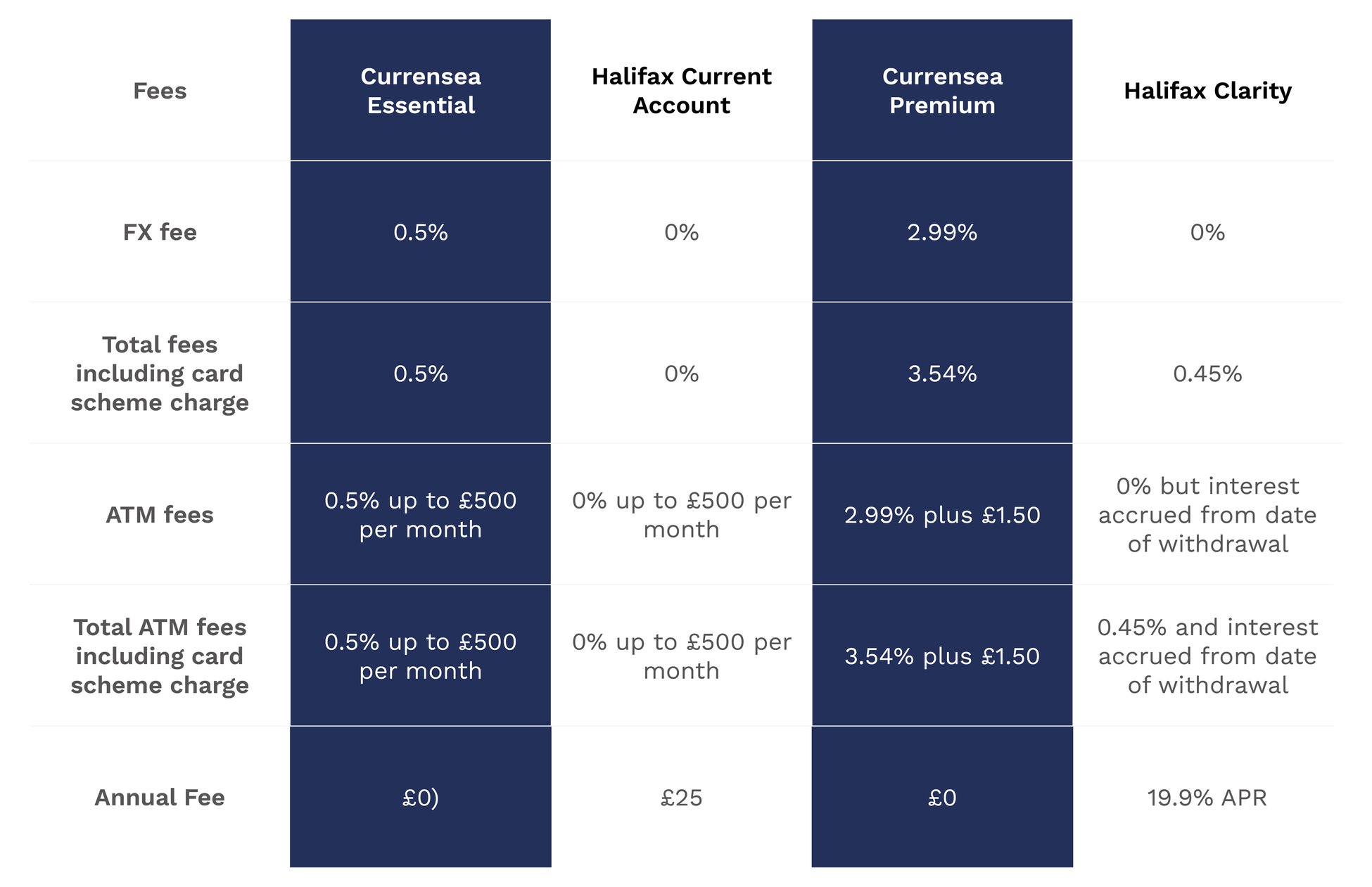 halifax-clarity-the-credit-card-that-offers-0-on-all-spend-abroad